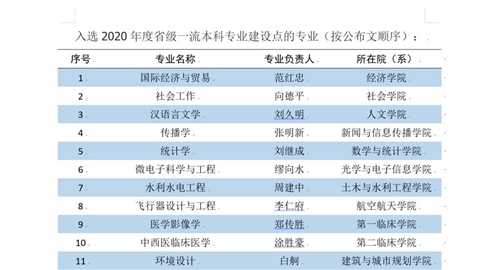 华中科技大学27个专业入选年度国家级一流本科专业建设点