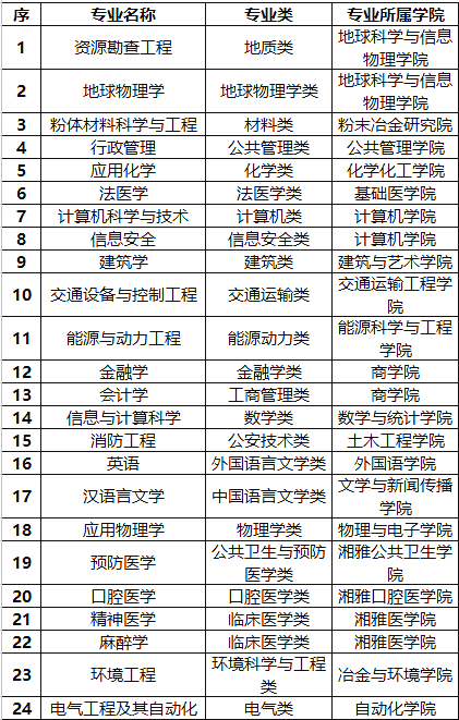 中南大学新增24个国家级一流本科专业
