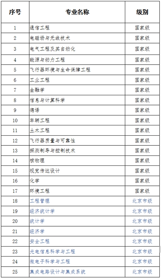 北京航空航天大学新增25个一流本科专业建设点 新增4个专业
