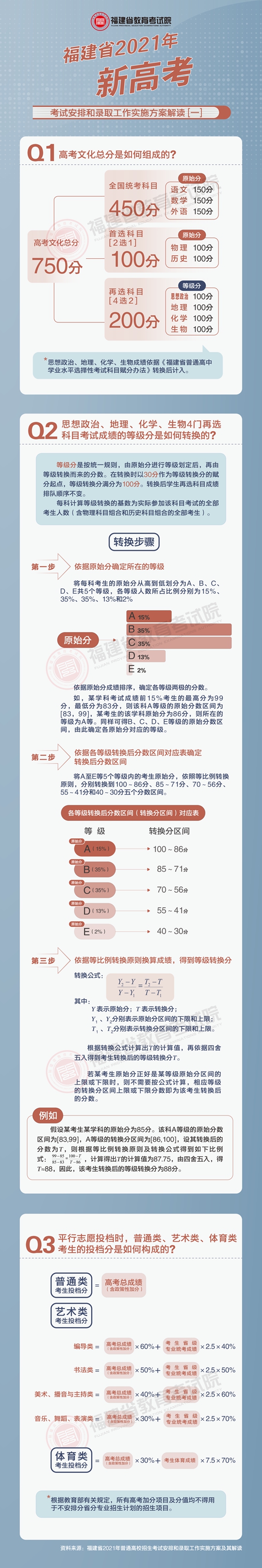 福建省2021年新高考考试安排和录取工作实施方案解读（一）(图1)