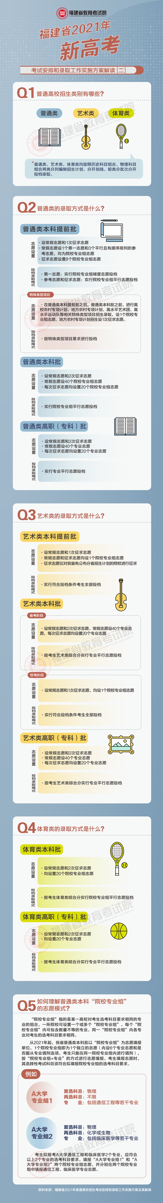 福建省2021年新高考考试安排和录取工作实施方案解读（二）(图1)