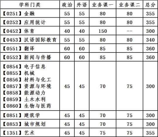 大连理工大学2021年全国硕士研究生招生考试考生进入复试的初试成绩基本要求