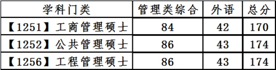 大连理工大学2021年全国硕士研究生招生考试考生进入复试的初试成绩基本要求