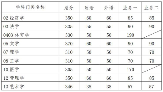 华南理工大学2021年硕士研究生复试基本分数线