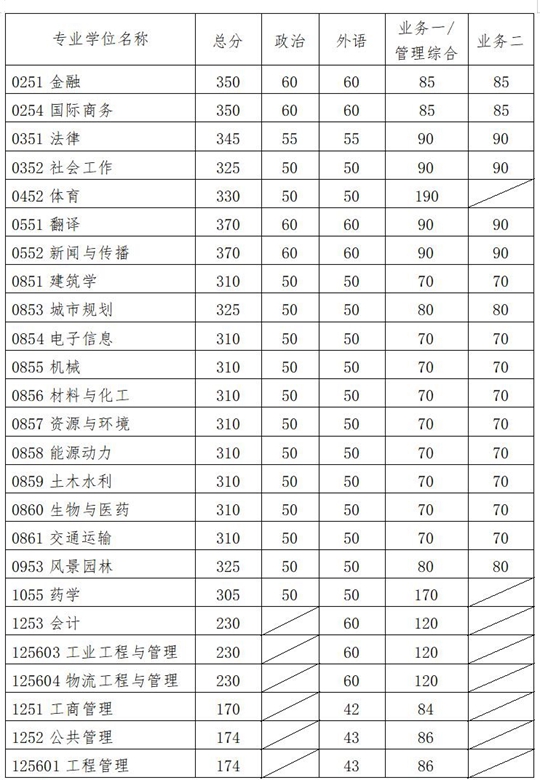 华南理工大学2021年硕士研究生复试基本分数线