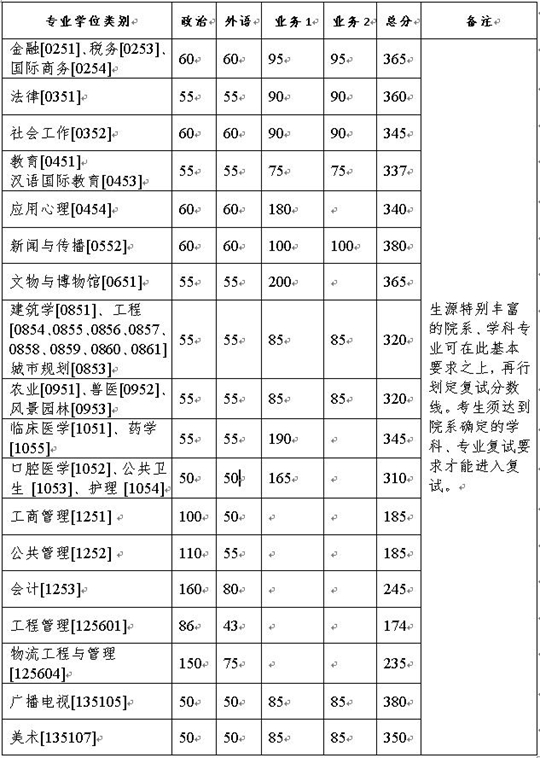 浙江大学2021年硕士研究生招生考试复试分数线的基本要求