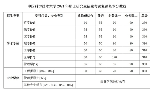 中国科学技术大学2021年硕士研究生招生考试复试基本分数线