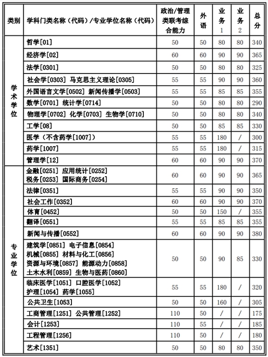 西安交通大学2021年硕士研究生招生复试基本分数线公布