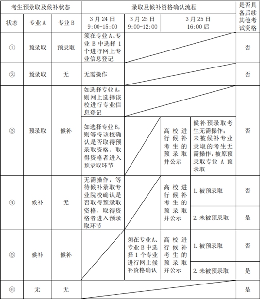 2021年上海春考预录取及候补录取分数线出炉!(图1) 2021年上海春考预录取及候补录取分数线出炉!(图1)