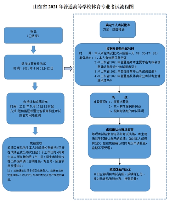 山东省2021年普通高等学校招生体育专业考试工作解读(图2) 山东省2021年普通高等学校招生体育专业考试工作解读(图2)