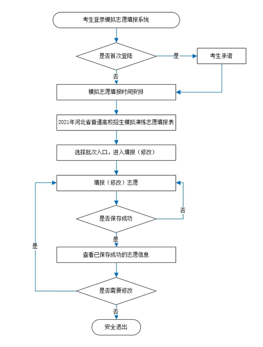 2021年河北省高考模拟演练志愿填报须知(图1) 2021年河北省高考模拟演练志愿填报须知(图1)