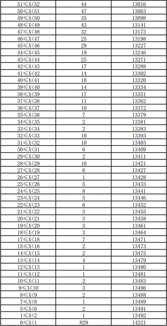 云南省2021年体育类专业统考分数段统计表(图2)