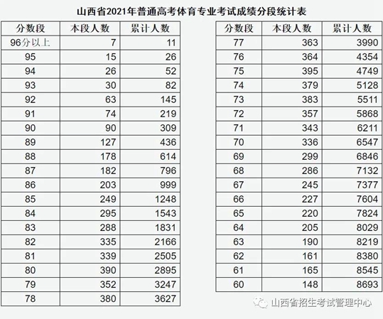 山西省2021年普通高校招生体育专业考试成绩分段统计情况公布(图1)