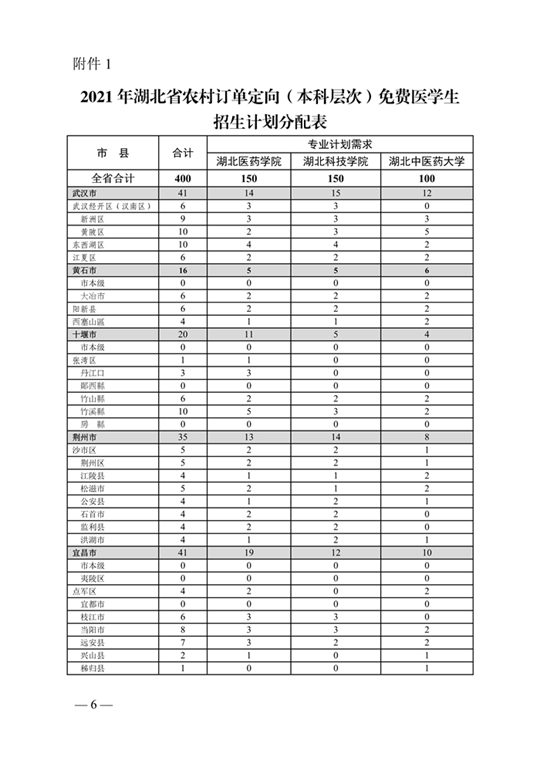 湖北：关于做好2021年农村订单定向免费本科医学生招生培养工作的通知(图6)