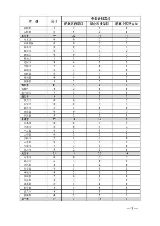 湖北：关于做好2021年农村订单定向免费本科医学生招生培养工作的通知(图7)