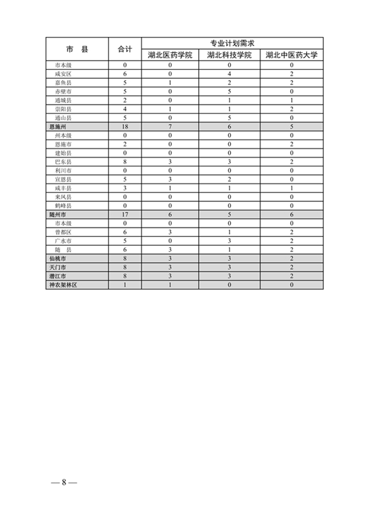 湖北：关于做好2021年农村订单定向免费本科医学生招生培养工作的通知(图8)