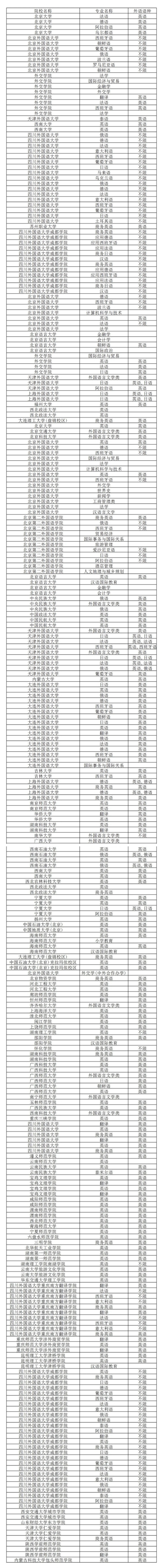 2021年陕西高考外语口试即将开始报名(图2) 2021年陕西高考外语口试即将开始报名(图2)