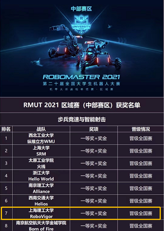 上海理工大学中英国际学院RoboVigor机器人队获RoboMaster 2021中部区域赛RMUT高校单项赛一等奖并晋级全国总决赛(图1)