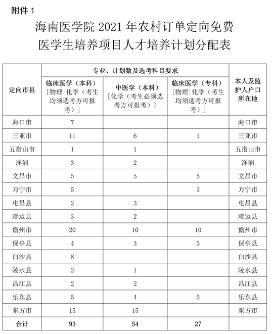 海南省教育厅关于做好2021年农村订单定向免费医学生招生工作的通知(图1) 海南省教育厅关于做好2021年农村订单定向免费医学生招生工作的通知(图1)
