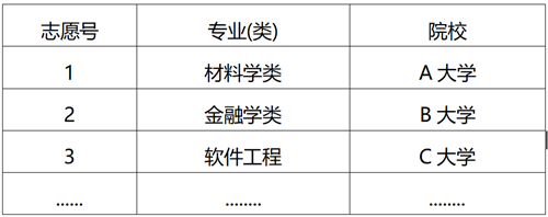 注意啦!重庆市2021年普通高校招生有2种志愿模式,其中专业平行志愿将每一个志愿细化到了专业或专业类(图1) 注意啦!重庆市2021年普通高校招生有2种志愿模式,其中专业平行志愿将每一个志愿细化到了专业或专业类(图1)