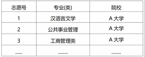 注意啦!重庆市2021年普通高校招生有2种志愿模式,其中专业平行志愿将每一个志愿细化到了专业或专业类(图2) 注意啦!重庆市2021年普通高校招生有2种志愿模式,其中专业平行志愿将每一个志愿细化到了专业或专业类(图2)