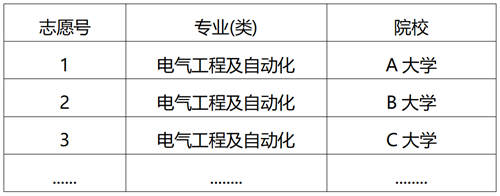 注意啦!重庆市2021年普通高校招生有2种志愿模式,其中专业平行志愿将每一个志愿细化到了专业或专业类(图3) 注意啦!重庆市2021年普通高校招生有2种志愿模式,其中专业平行志愿将每一个志愿细化到了专业或专业类(图3)