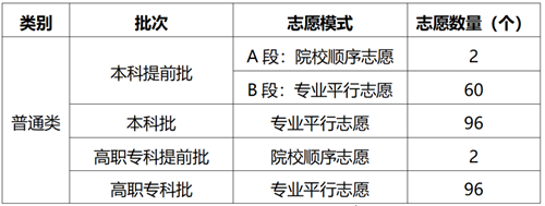 注意啦!重庆市2021年普通高校招生有2种志愿模式,其中专业平行志愿将每一个志愿细化到了专业或专业类(图4) 注意啦!重庆市2021年普通高校招生有2种志愿模式,其中专业平行志愿将每一个志愿细化到了专业或专业类(图4)