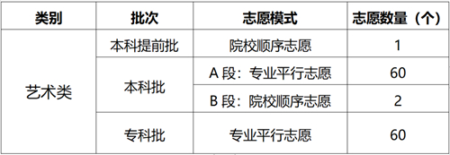 注意啦!重庆市2021年普通高校招生有2种志愿模式,其中专业平行志愿将每一个志愿细化到了专业或专业类(图5) 注意啦!重庆市2021年普通高校招生有2种志愿模式,其中专业平行志愿将每一个志愿细化到了专业或专业类(图5)
