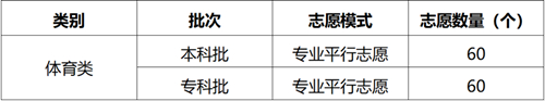 注意啦!重庆市2021年普通高校招生有2种志愿模式,其中专业平行志愿将每一个志愿细化到了专业或专业类(图6) 注意啦!重庆市2021年普通高校招生有2种志愿模式,其中专业平行志愿将每一个志愿细化到了专业或专业类(图6)