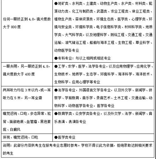 招考问答⑮丨高考体检结果对考生录取有何影响?哪些专业对体检有特殊要求?(图4) 招考问答⑮丨高考体检结果对考生录取有何影响?哪些专业对体检有特殊要求?(图4)
