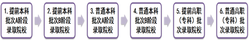 天津市考试院@2021年高考考生 填报志愿(二):志愿设置,一目了然(图1) 天津市考试院@2021年高考考生 填报志愿(二):志愿设置,一目了然(图1)