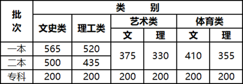 2021年云南省普通高校招生录取最低控制分数线(图1)