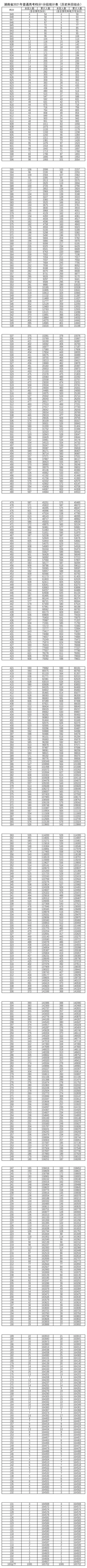 湖南省2021年普通高考档分1分段统计表（历史科目组合）(图1)