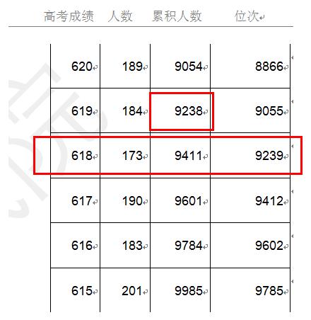 @天津考生:填报志愿小贴士(一)一分一段表与“1+10”位次信息的秘密(图1) @天津考生:填报志愿小贴士(一)一分一段表与“1+10”位次信息的秘密(图1)
