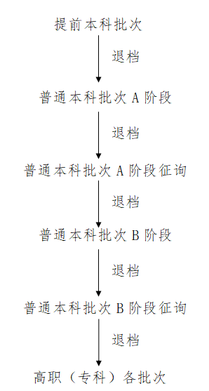 @天津考生:填报志愿小贴士(四) 关于退档(图1) @天津考生:填报志愿小贴士(四) 关于退档(图1)
