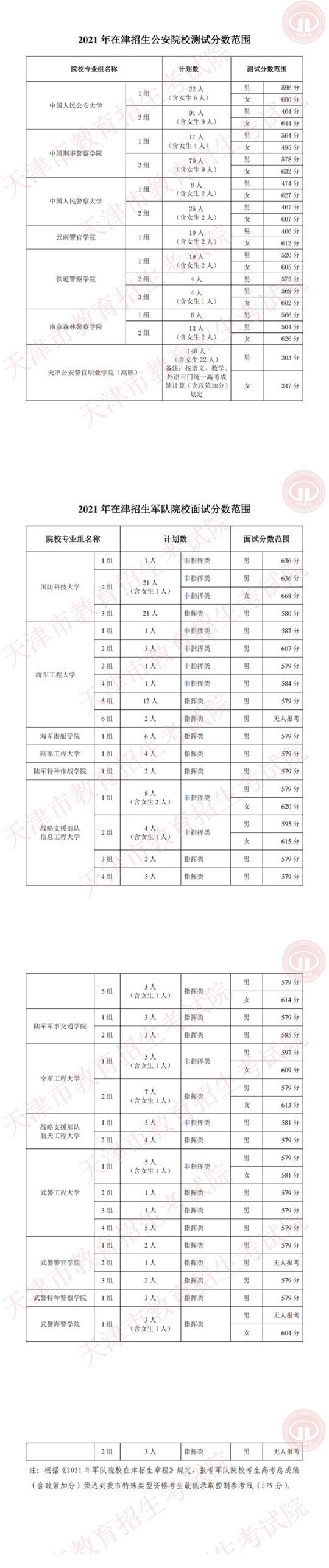 2021年在津招生军事、公安招生院校面试分数范围确定(图1) 2021年在津招生军事、公安招生院校面试分数范围确定(图1)