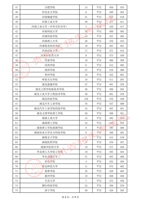 贵州：2021年7月29日高考第二批本科院校录取情况(图2)