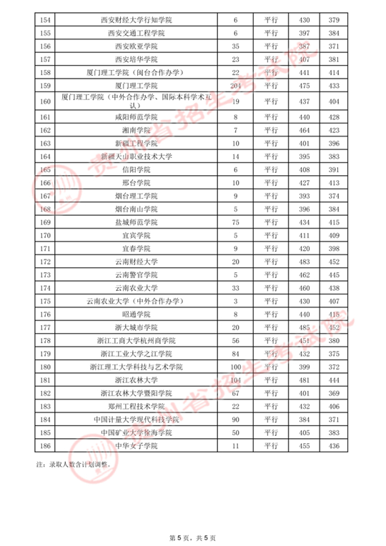 贵州：2021年7月29日高考第二批本科院校录取情况(图5)