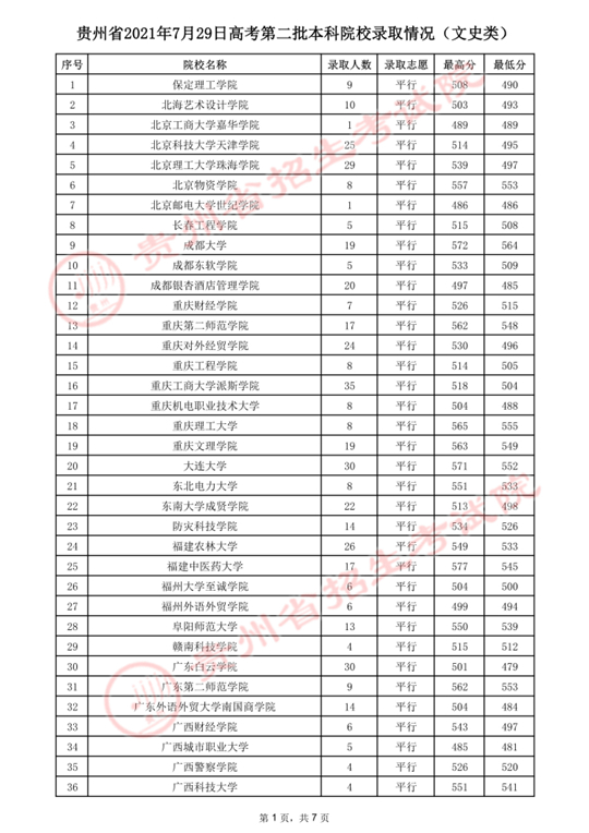 贵州：2021年7月29日高考第二批本科院校录取情况(图6)