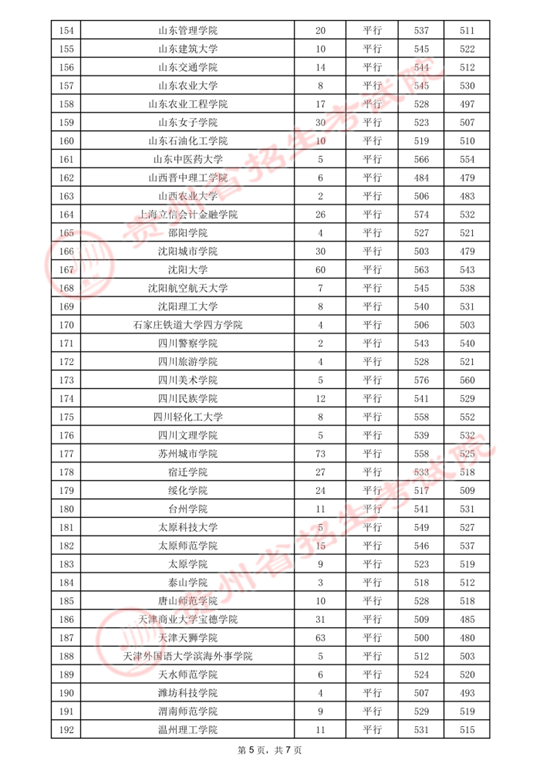 贵州：2021年7月29日高考第二批本科院校录取情况(图10)