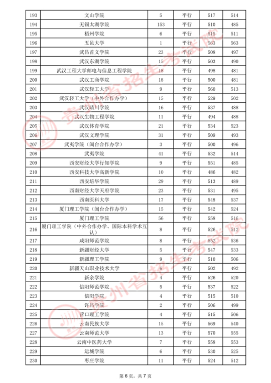 贵州：2021年7月29日高考第二批本科院校录取情况(图11)