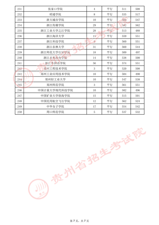 贵州：2021年7月29日高考第二批本科院校录取情况(图12)