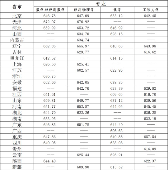 北京理工大学关于公布2021年强基计划录取标准和录取结果的通知(图1) 北京理工大学关于公布2021年强基计划录取标准和录取结果的通知(图1)