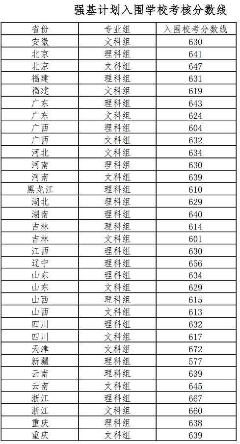 北京师范大学强基计划入围学校考核分数线(图1)