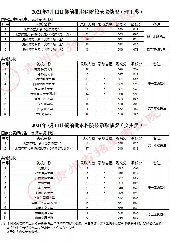 贵州：7月11日提前批本科院校录取情况(图1)