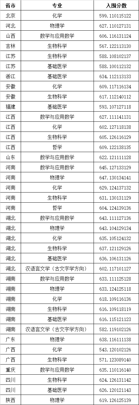 华中科技大学2021年强基计划招生第一类报考条件考生入围校考标准(图1)