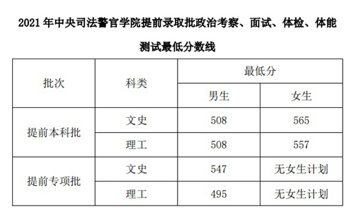 云南:2021年中央司法警官学院提前录取批政治考察面试体检体能测试相关要求及最低控制分数线(图1) 云南:2021年中央司法警官学院提前录取批政治考察面试体检体能测试相关要求及最低控制分数线(图1)