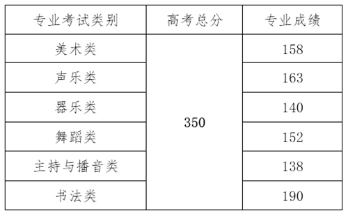 2021年海南省本科批艺术类最低控制分数线 (图1)