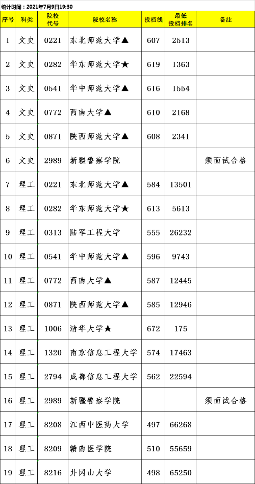 江西省2021年普通高校招生提前批本科投档情况统计表（定向）(图1)