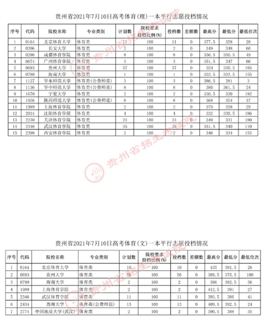 贵州：7月10日高考体育一本平行志愿投档情况(图1)